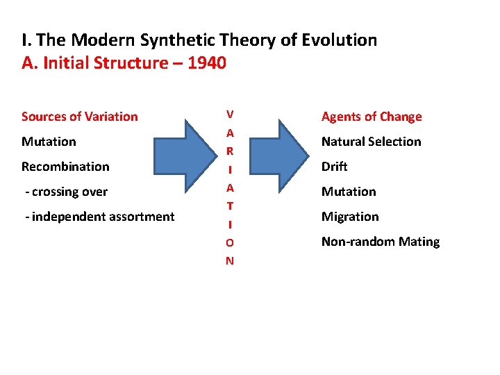 I. The Modern Synthetic Theory of Evolution A. Initial Structure – 1940 Sources of