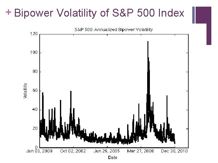 + Bipower Volatility of S&P 500 Index 