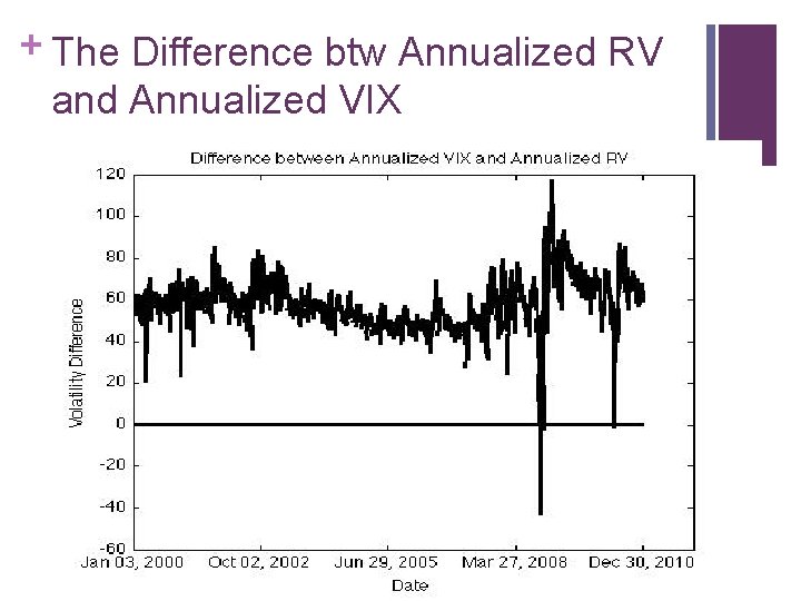 + The Difference btw Annualized RV and Annualized VIX 