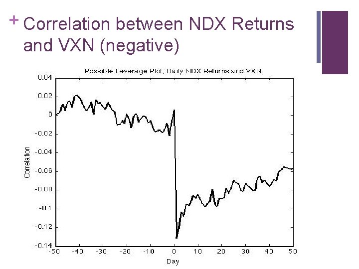 + Correlation between NDX Returns and VXN (negative) 