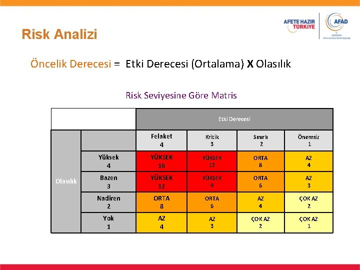 Risk Analizi Öncelik Derecesi = Etki Derecesi (Ortalama) X Olasılık Risk Seviyesine Göre Matris