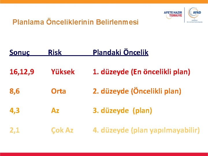 Planlama Önceliklerinin Belirlenmesi Sonuç Risk Plandaki Öncelik 16, 12, 9 Yüksek 1. düzeyde (En