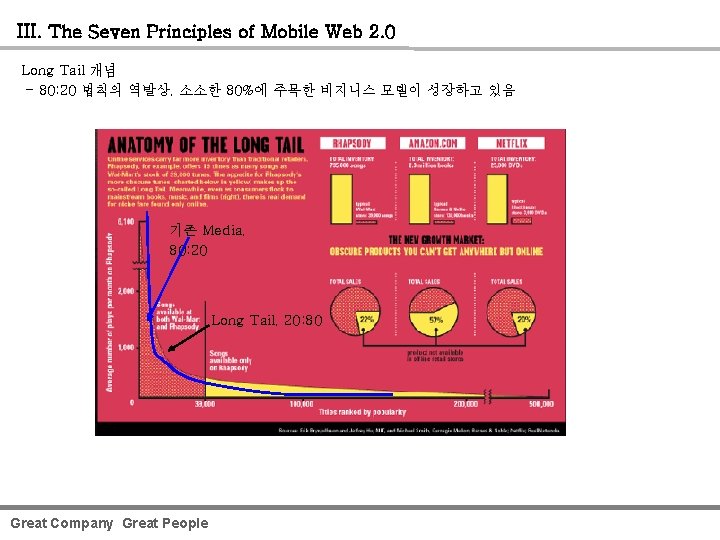 III. The Seven Principles of Mobile Web 2. 0 Long Tail 개념 - 80: