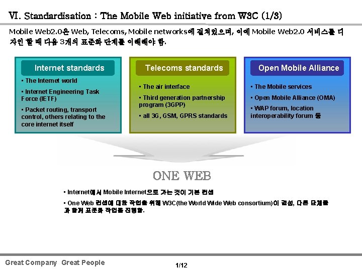 Ⅵ. Standardisation : The Mobile Web initiative from W 3 C (1/3) Mobile Web