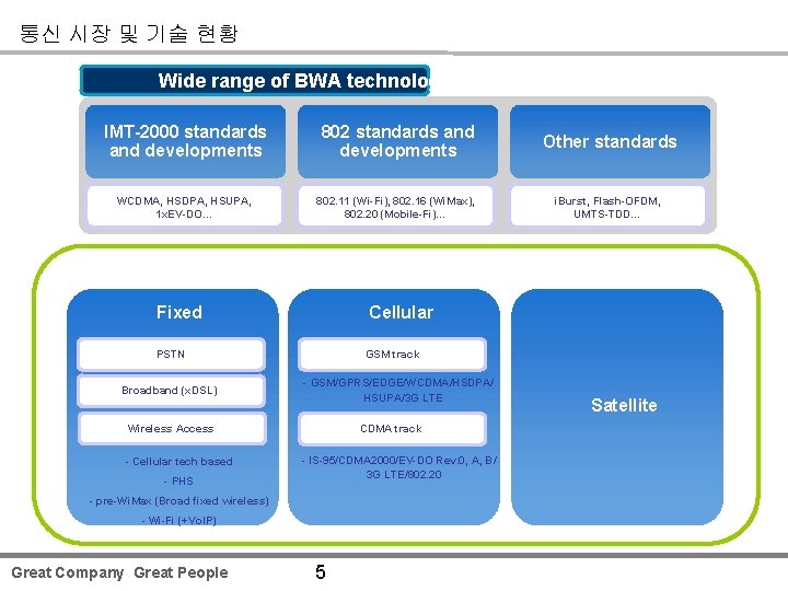 통신 시장 및 기술 현황 Wide range of BWA technologies IMT-2000 standards and developments