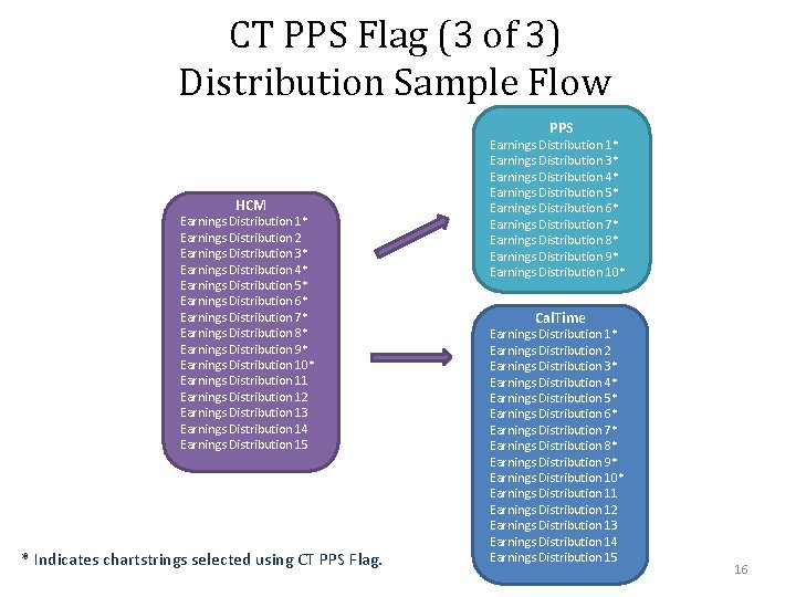 CT PPS Flag (3 of 3) Distribution Sample Flow PPS HCM Earnings Distribution 1*