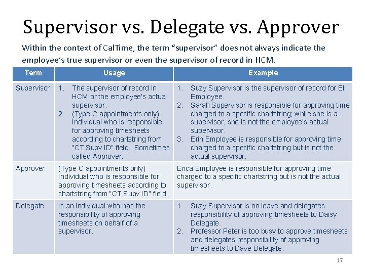 Supervisor vs. Delegate vs. Approver Within the context of Cal. Time, the term “supervisor”