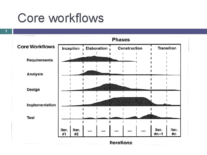 Core workflows 1 