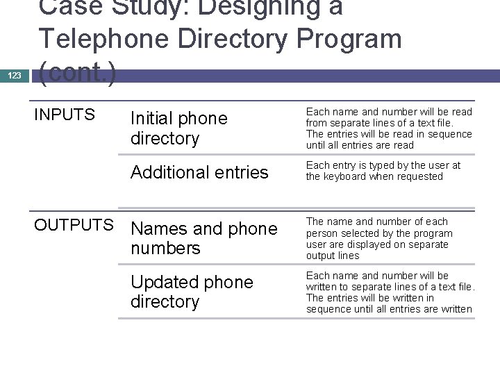 123 Case Study: Designing a Telephone Directory Program (cont. ) INPUTS OUTPUTS Initial phone