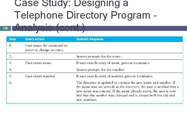 126 Case Study: Designing a Telephone Directory Program - Analysis (cont. ) 