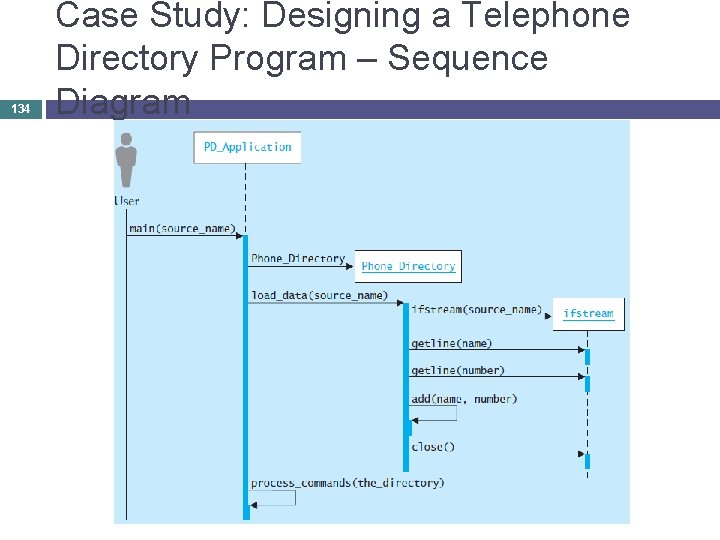 134 Case Study: Designing a Telephone Directory Program – Sequence Diagram 