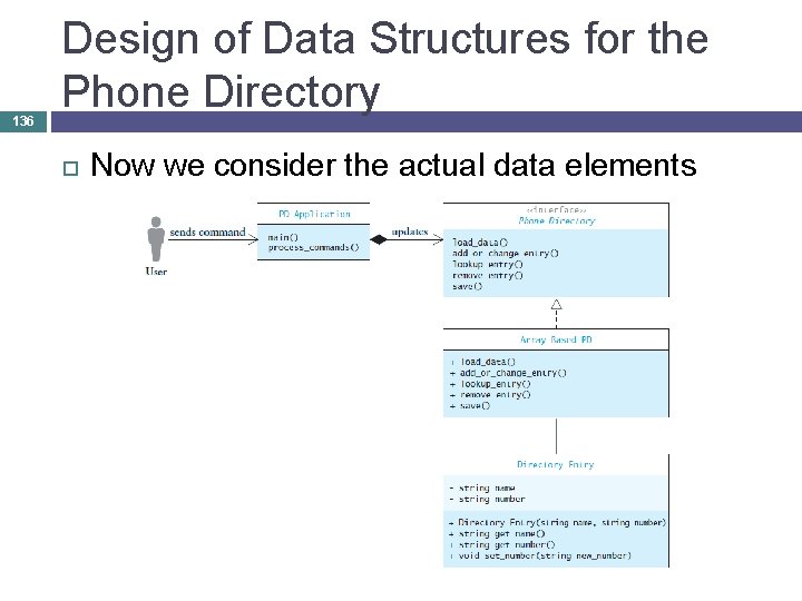 136 Design of Data Structures for the Phone Directory Now we consider the actual