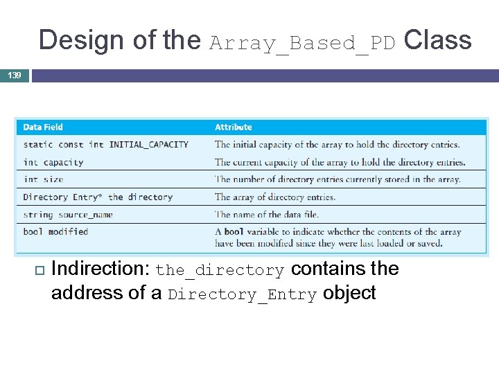 Design of the Array_Based_PD Class 139 Indirection: the_directory contains the address of a Directory_Entry