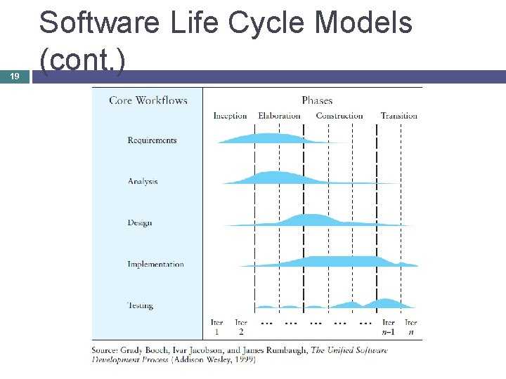 19 Software Life Cycle Models (cont. ) 
