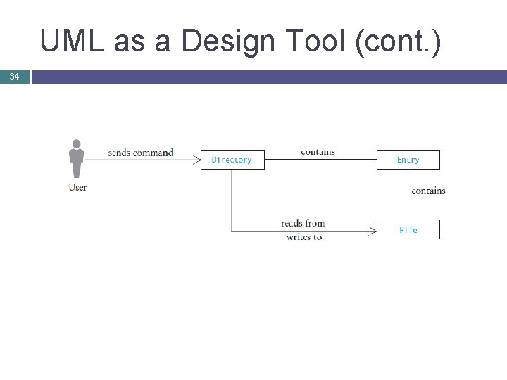 UML as a Design Tool (cont. ) 34 