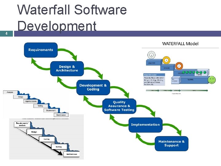 4 Waterfall Software Development 