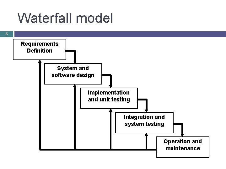 Waterfall model 5 Requirements Definition System and software design Implementation and unit testing Integration