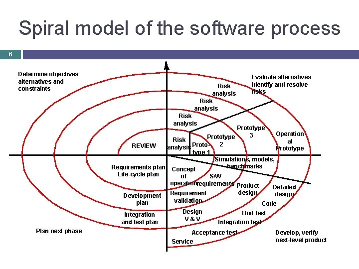 Spiral model of the software process 6 Determine objectives alternatives and constraints Risk analysis