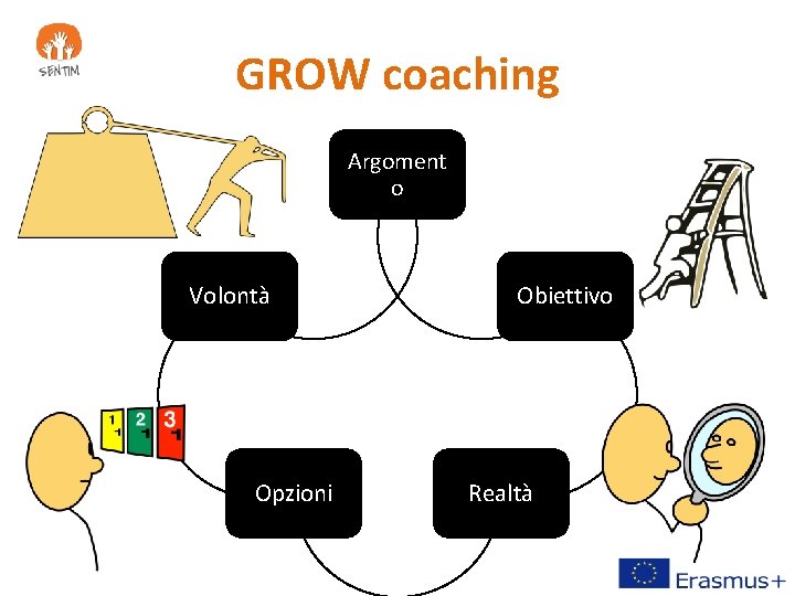 GROW coaching Argoment o Volontà Opzioni Obiettivo Realtà 