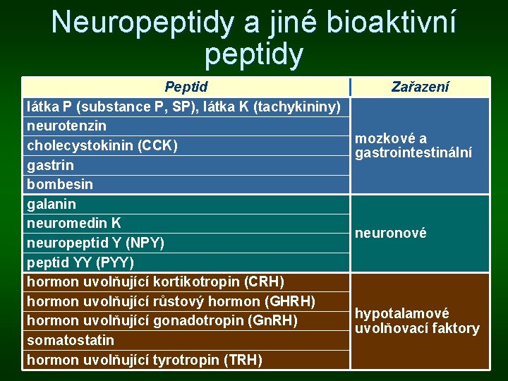 Neuropeptidy a jiné bioaktivní peptidy Peptid látka P (substance P, SP), látka K (tachykininy)