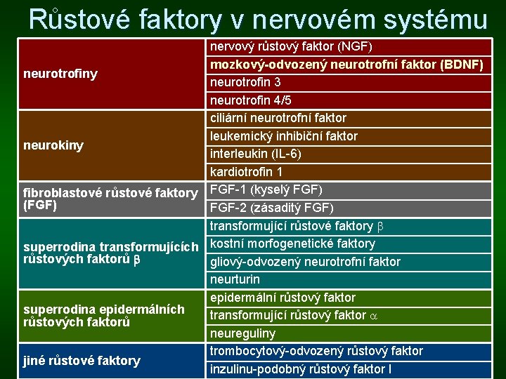 Růstové faktory v nervovém systému nervový růstový faktor (NGF) mozkový-odvozený neurotrofní faktor (BDNF) neurotrofiny