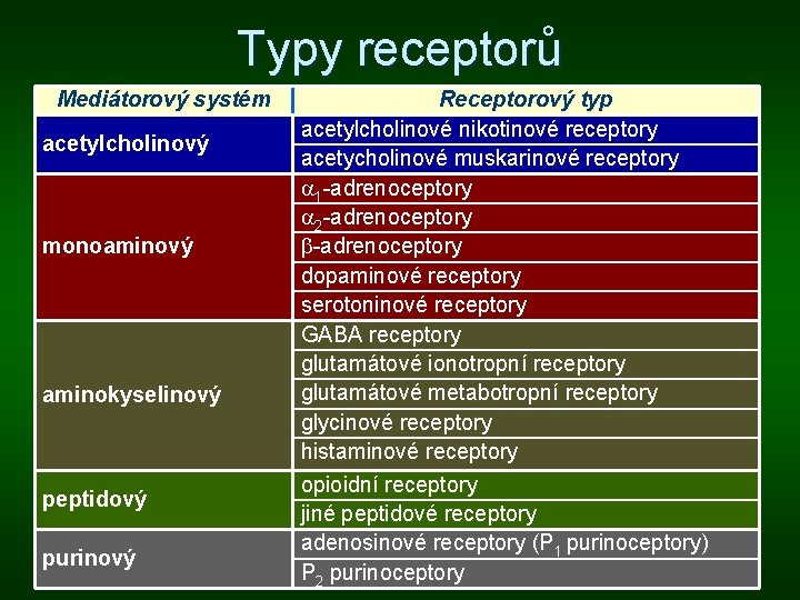 Typy receptorů Mediátorový systém acetylcholinový monoaminový aminokyselinový peptidový purinový Receptorový typ acetylcholinové nikotinové receptory Typy receptorů Mediátorový systém acetylcholinový monoaminový aminokyselinový peptidový purinový Receptorový typ acetylcholinové nikotinové receptory