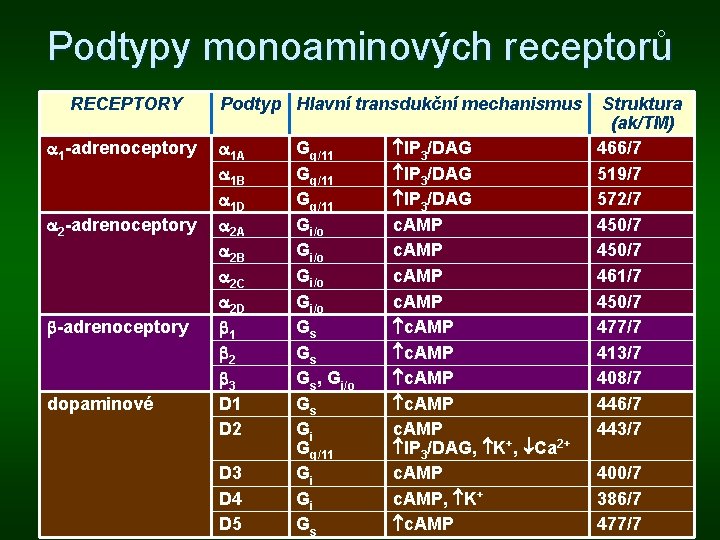 Podtypy monoaminových receptorů RECEPTORY 1 -adrenoceptory 2 -adrenoceptory dopaminové Podtyp Hlavní transdukční mechanismus 1