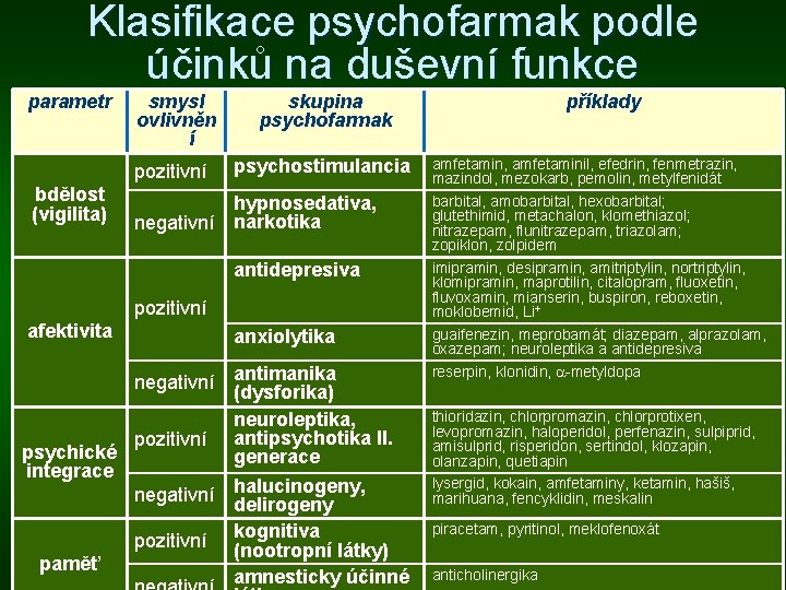 Klasifikace psychofarmak podle účinků na duševní funkce parametr bdělost (vigilita) smysl ovlivněn í skupina