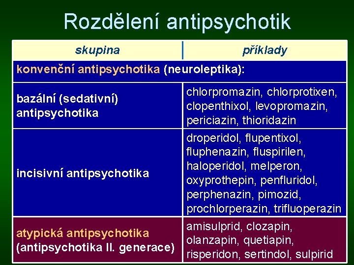 Rozdělení antipsychotik skupina příklady konvenční antipsychotika (neuroleptika): bazální (sedativní) antipsychotika chlorpromazin, chlorprotixen, clopenthixol, levopromazin,