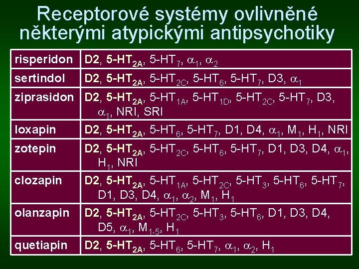 Receptorové systémy ovlivněné některými atypickými antipsychotiky risperidon D 2, 5 -HT 2 A, 5