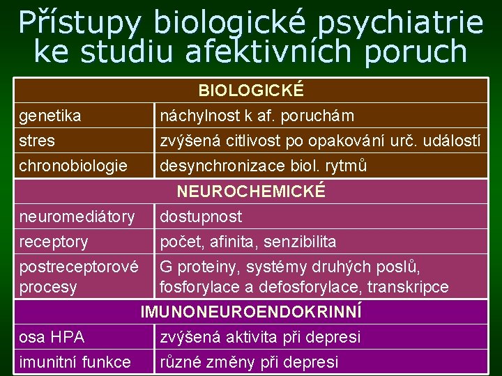 Přístupy biologické psychiatrie ke studiu afektivních poruch genetika stres chronobiologie BIOLOGICKÉ náchylnost k af.