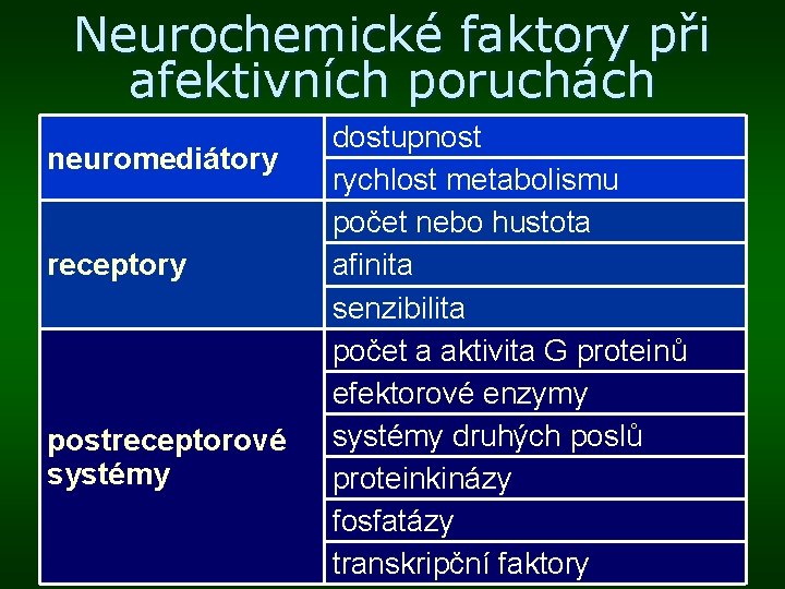 Neurochemické faktory při afektivních poruchách neuromediátory receptory postreceptorové systémy dostupnost rychlost metabolismu počet nebo