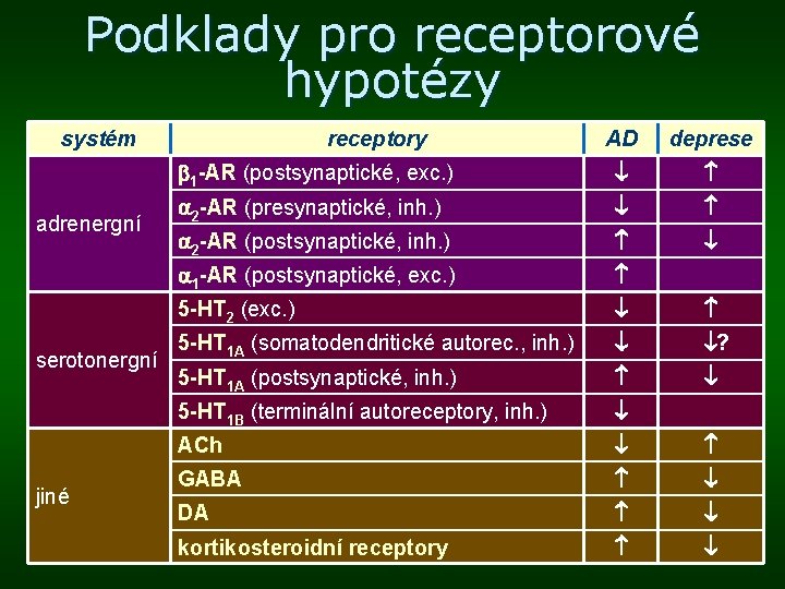 Podklady pro receptorové hypotézy systém adrenergní serotonergní jiné receptory AD deprese 1 -AR (postsynaptické,