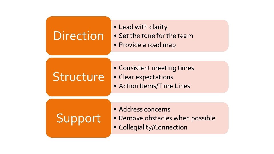 Direction • Lead with clarity • Set the tone for the team • Provide