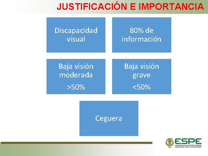 JUSTIFICACIÓN E IMPORTANCIA Discapacidad visual 80% de información Baja visión moderada Baja visión grave