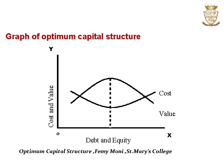 Graph of optimum capital structure Cost and Value Y Cost Value 0 Debt and