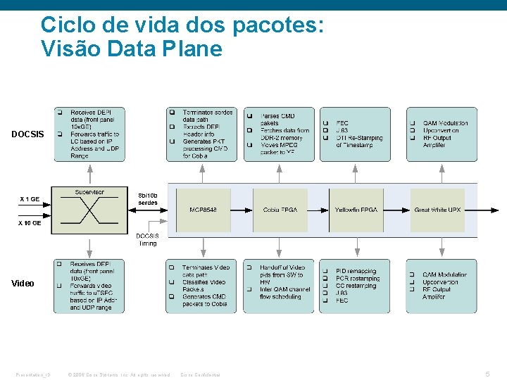 Ciclo de vida dos pacotes: Visão Data Plane DOCSIS Video Presentation_ID © 2006 Cisco