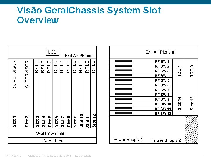 Visão Geral. Chassis System Slot Overview Presentation_ID © 2006 Cisco Systems, Inc. All rights