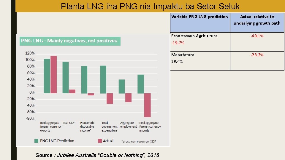 Planta LNG iha PNG nia Impaktu ba Setor Seluk Variable PNG LNG prediction Source