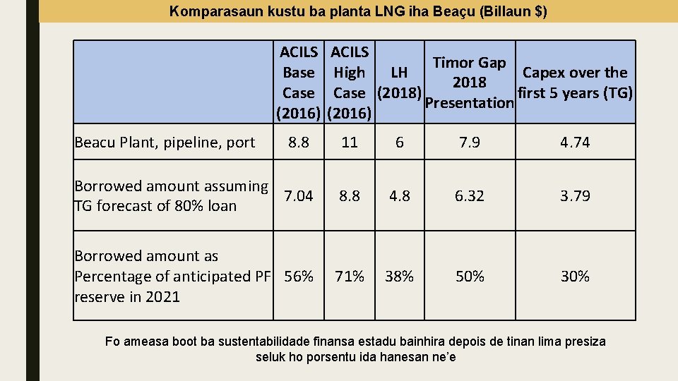 Komparasaun kustu ba planta LNG iha Beaçu (Billaun $) Beacu Plant, pipeline, port ACILS