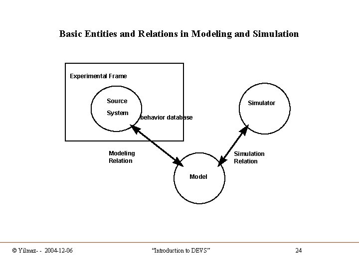 Basic Entities and Relations in Modeling and Simulation Experimental Frame Source System Simulator behavior