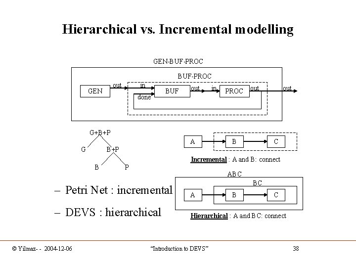 Hierarchical vs. Incremental modelling GEN-BUF-PROC out GEN in done BUF out in PROC out