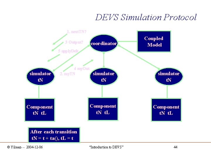 DEVS Simulation Protocol 1. next. TN? 3 Output? coordinator Coupled Model 5 apply. Delt