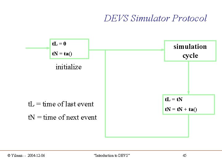 DEVS Simulator Protocol t. L = 0 simulation cycle t. N = ta() initialize