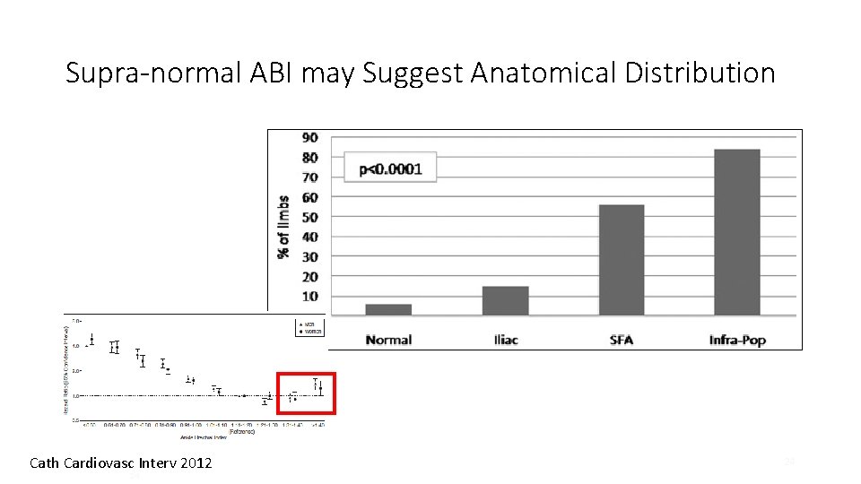 Supra-normal ABI may Suggest Anatomical Distribution Cath Cardiovasc Interv 2012 24 24 Supra-normal ABI may Suggest Anatomical Distribution Cath Cardiovasc Interv 2012 24 24