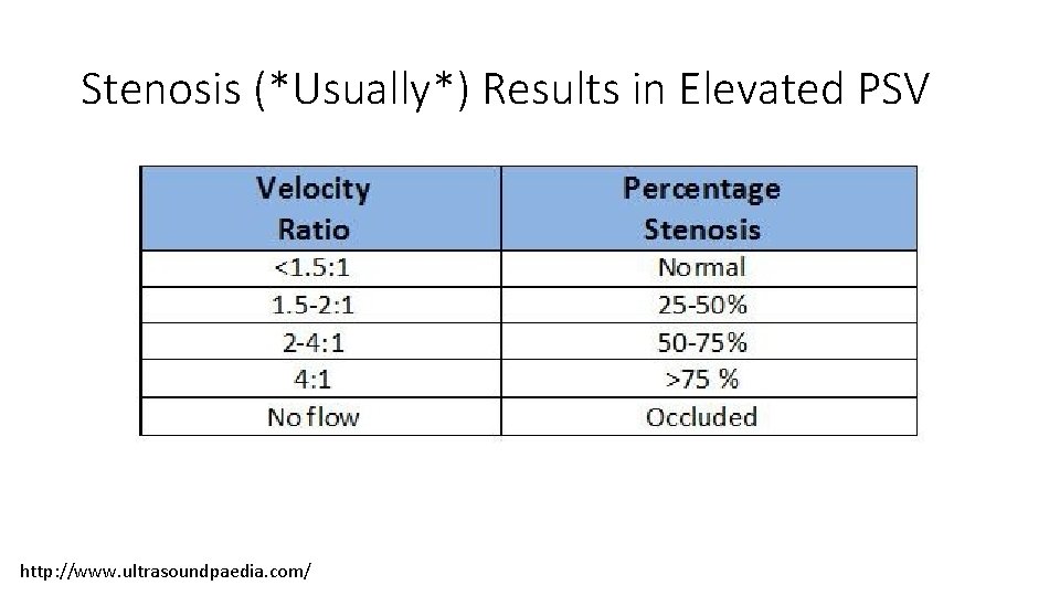Stenosis (*Usually*) Results in Elevated PSV http: //www. ultrasoundpaedia. com/ Stenosis (*Usually*) Results in Elevated PSV http: //www. ultrasoundpaedia. com/