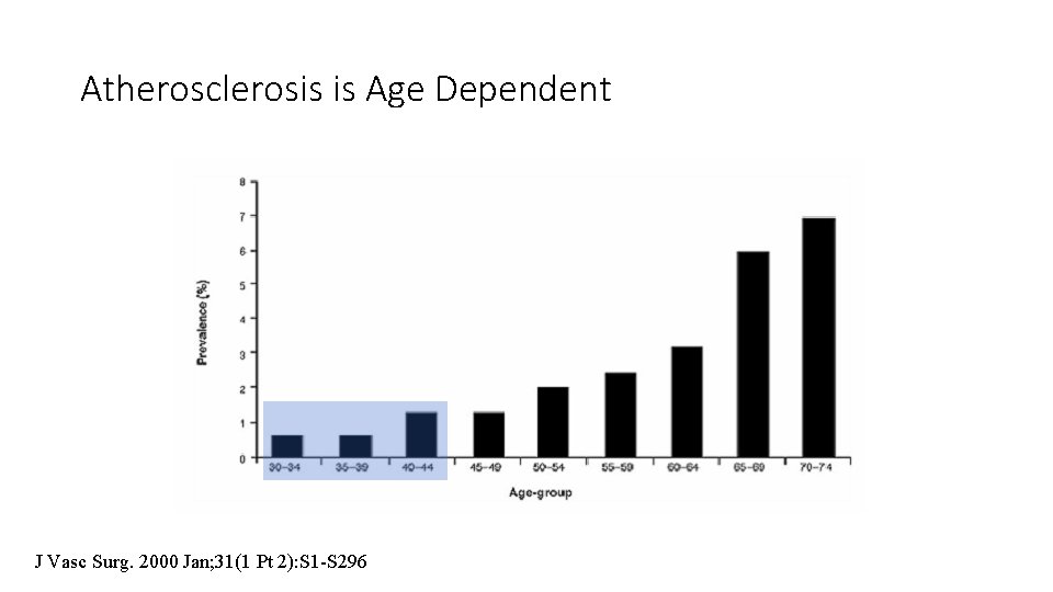 Atherosclerosis is Age Dependent J Vasc Surg. 2000 Jan; 31(1 Pt 2): S 1 Atherosclerosis is Age Dependent J Vasc Surg. 2000 Jan; 31(1 Pt 2): S 1