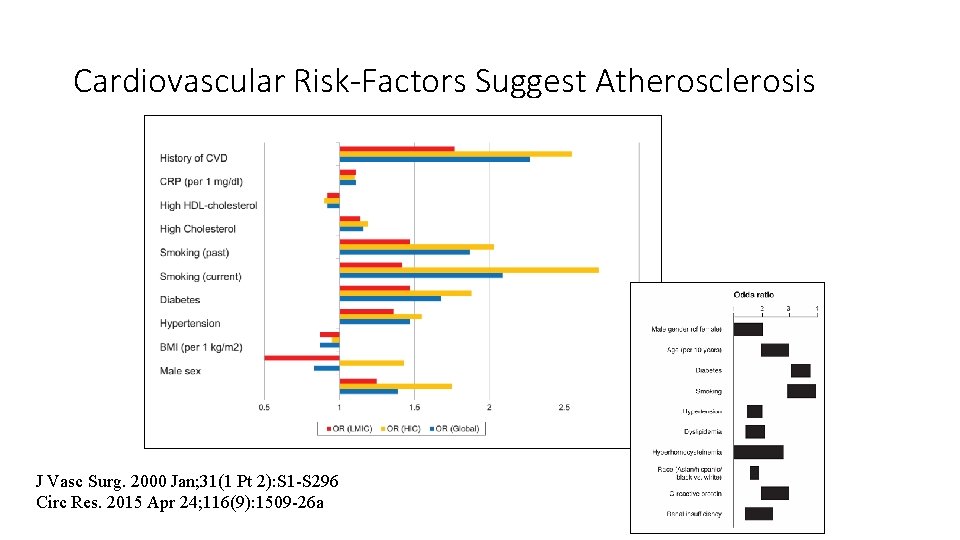 Cardiovascular Risk-Factors Suggest Atherosclerosis J Vasc Surg. 2000 Jan; 31(1 Pt 2): S 1 Cardiovascular Risk-Factors Suggest Atherosclerosis J Vasc Surg. 2000 Jan; 31(1 Pt 2): S 1