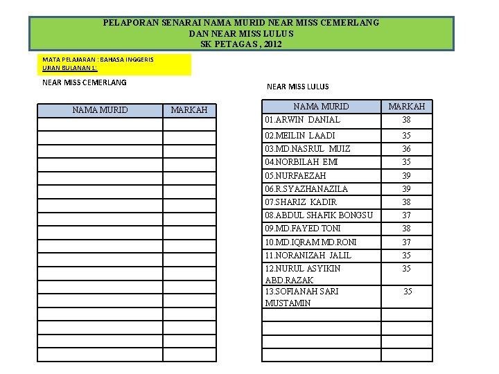 PELAPORAN SENARAI NAMA MURID NEAR MISS CEMERLANG DAN NEAR MISS LULUS SK PETAGAS ,