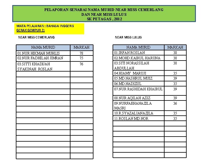 PELAPORAN SENARAI NAMA MURID NEAR MISS CEMERLANG DAN NEAR MISS LULUS SK PETAGAS ,